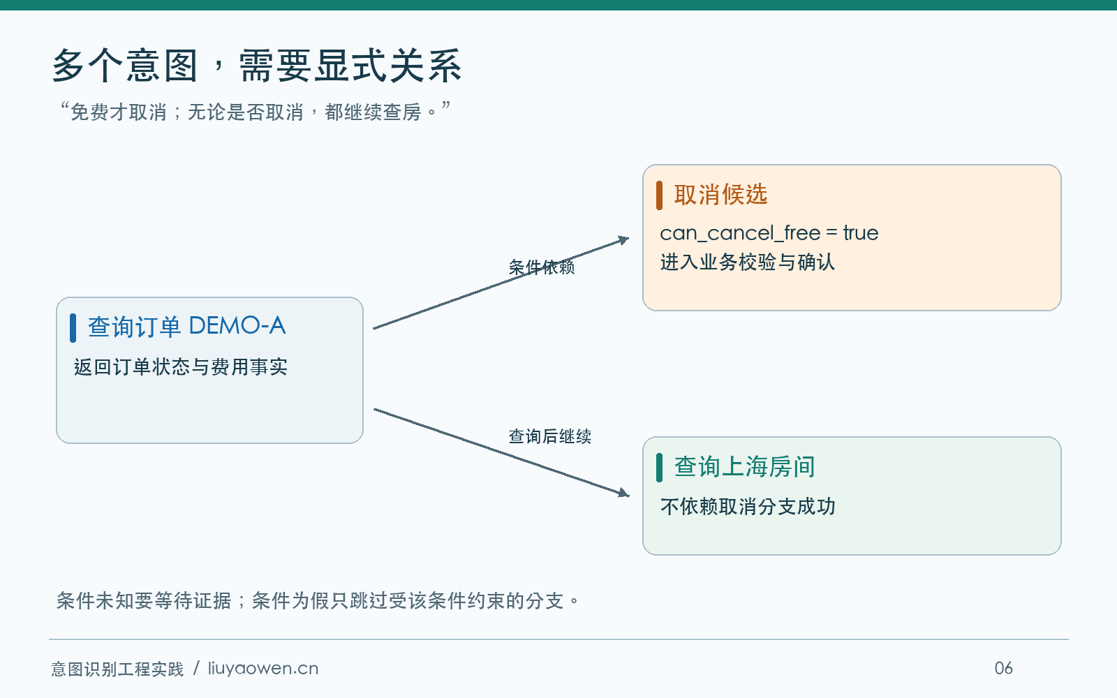 订单查询后,取消受免费条件约束,查房独立继续