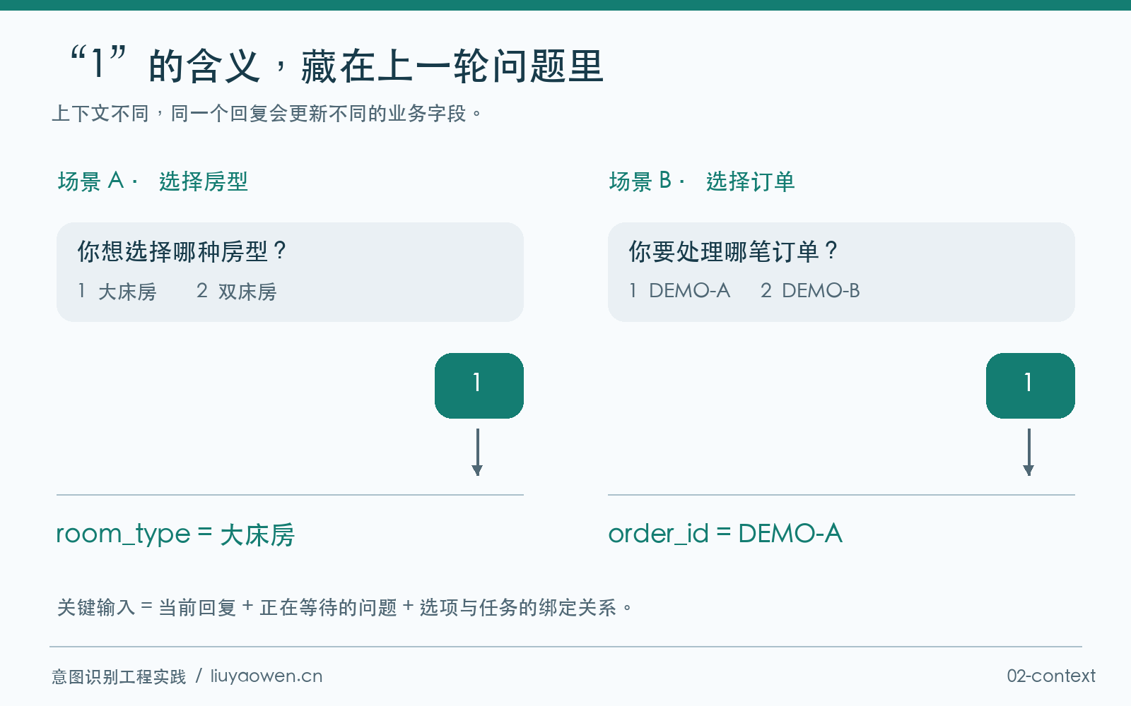 相同回复“1”在房型选择和订单选择上下文中的不同含义