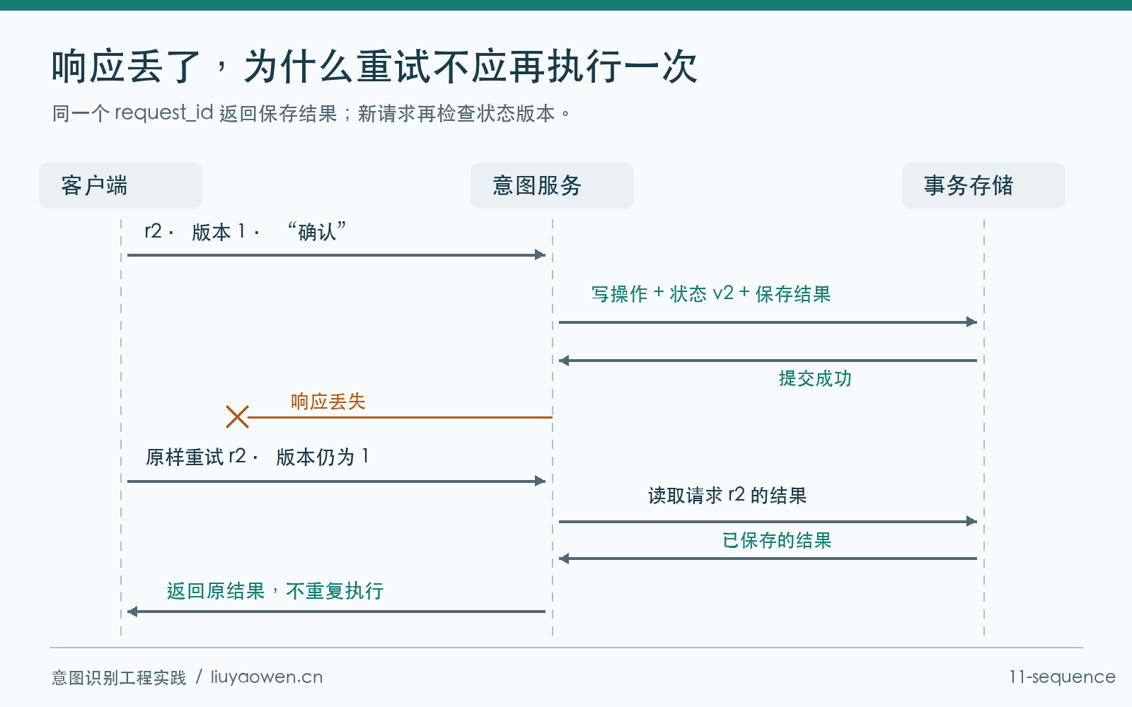 请求去重、状态检查、业务判断与原子提交的流程
