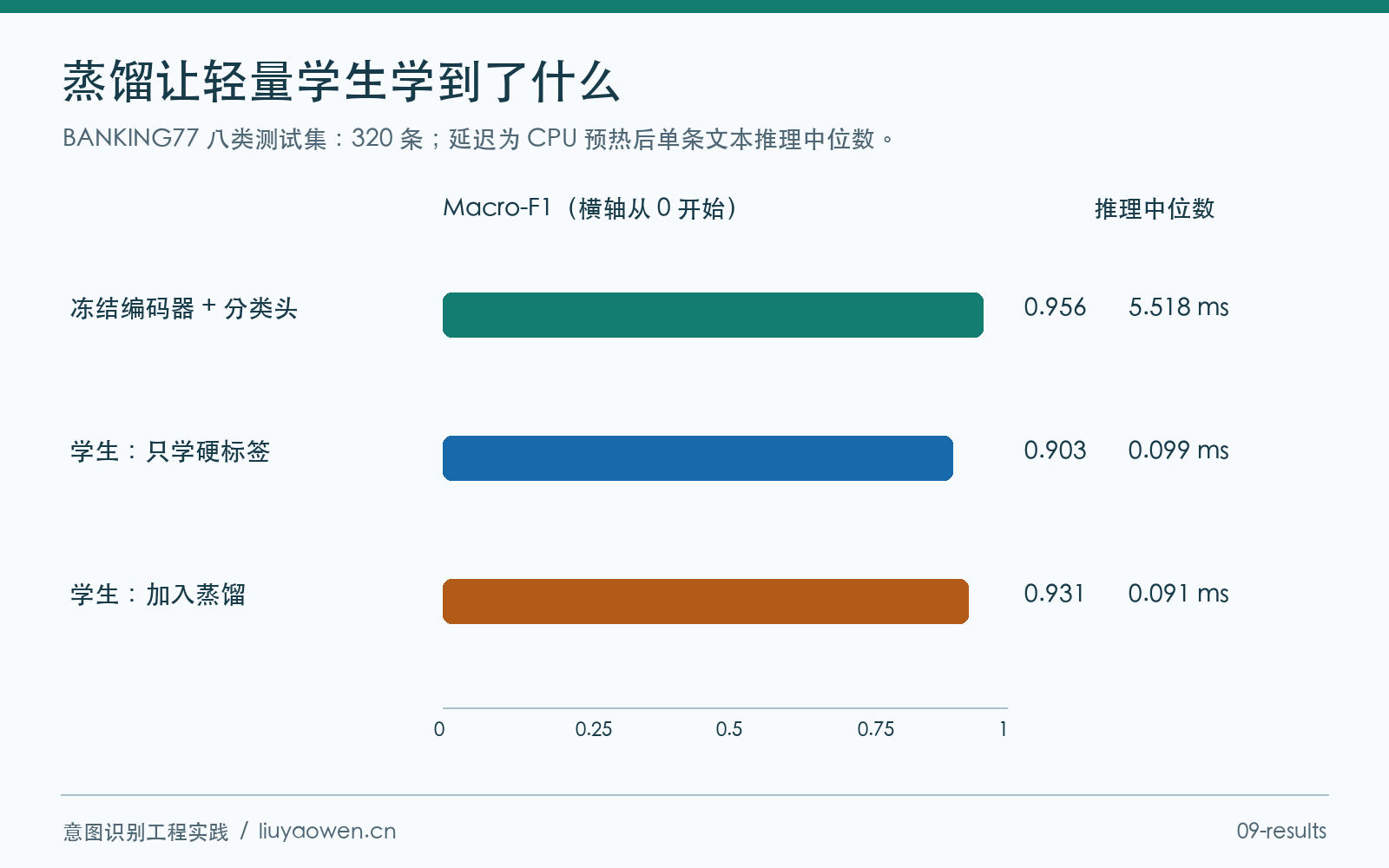 教师、硬标签学生和蒸馏学生的 Macro-F1 与推理耗时